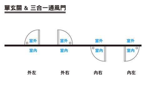 開門方向標示|輕鬆看懂平面圖